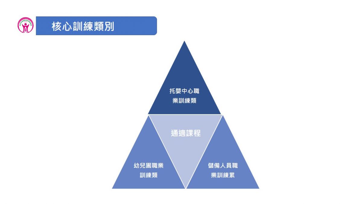 核心訓練類別